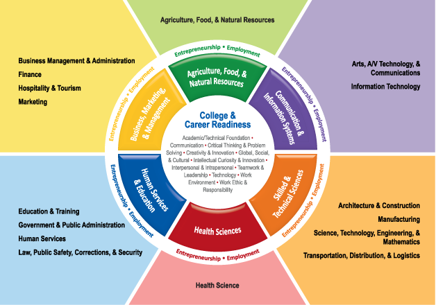 manufacturing career cluster